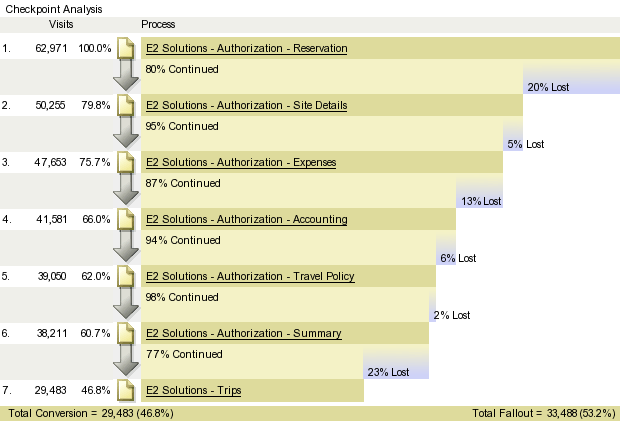 Figure 28: Authorization Fallout Path