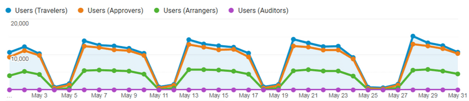 Figure 11: Daily Unique Visitors Report